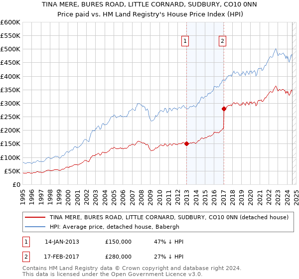 TINA MERE, BURES ROAD, LITTLE CORNARD, SUDBURY, CO10 0NN: Price paid vs HM Land Registry's House Price Index