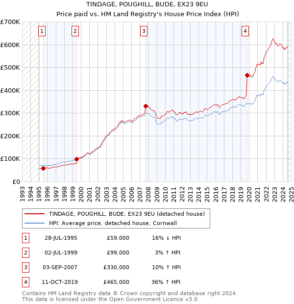 TINDAGE, POUGHILL, BUDE, EX23 9EU: Price paid vs HM Land Registry's House Price Index