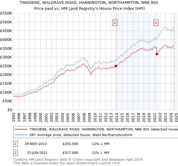 TINGDENE, WALGRAVE ROAD, HANNINGTON, NORTHAMPTON, NN6 9SX: Price paid vs HM Land Registry's House Price Index