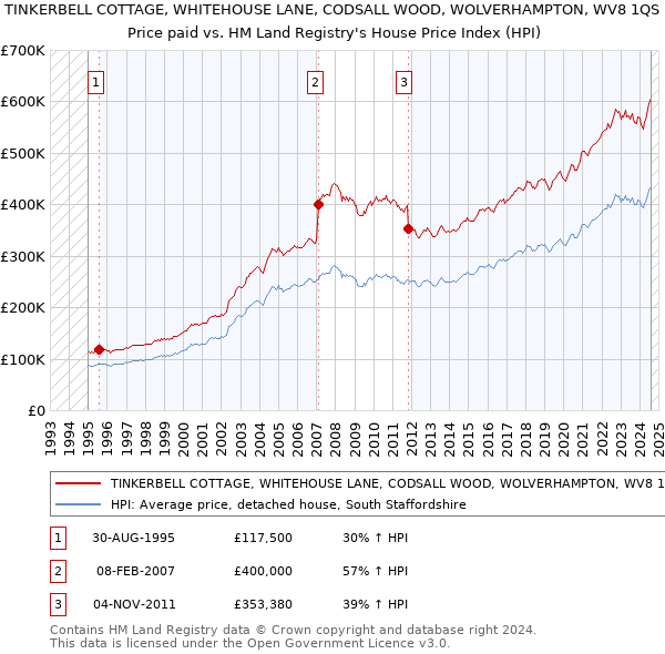 TINKERBELL COTTAGE, WHITEHOUSE LANE, CODSALL WOOD, WOLVERHAMPTON, WV8 1QS: Price paid vs HM Land Registry's House Price Index