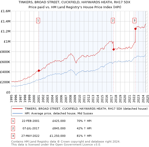 TINKERS, BROAD STREET, CUCKFIELD, HAYWARDS HEATH, RH17 5DX: Price paid vs HM Land Registry's House Price Index