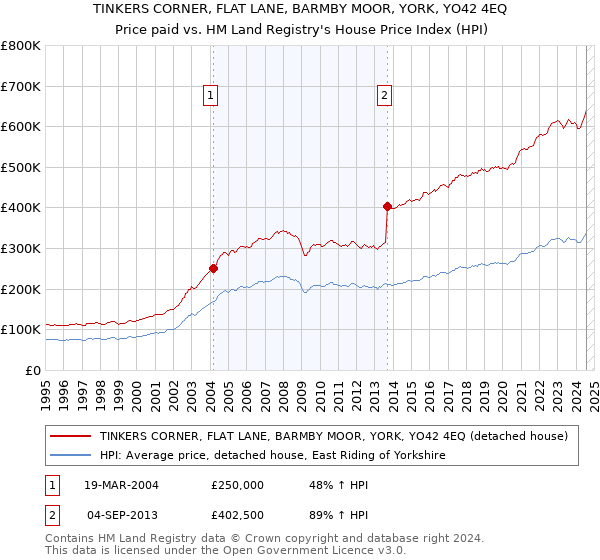 TINKERS CORNER, FLAT LANE, BARMBY MOOR, YORK, YO42 4EQ: Price paid vs HM Land Registry's House Price Index