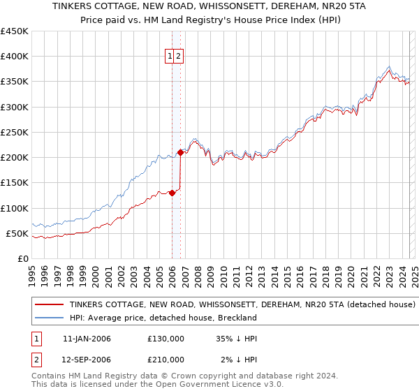 TINKERS COTTAGE, NEW ROAD, WHISSONSETT, DEREHAM, NR20 5TA: Price paid vs HM Land Registry's House Price Index