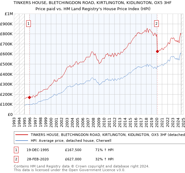 TINKERS HOUSE, BLETCHINGDON ROAD, KIRTLINGTON, KIDLINGTON, OX5 3HF: Price paid vs HM Land Registry's House Price Index