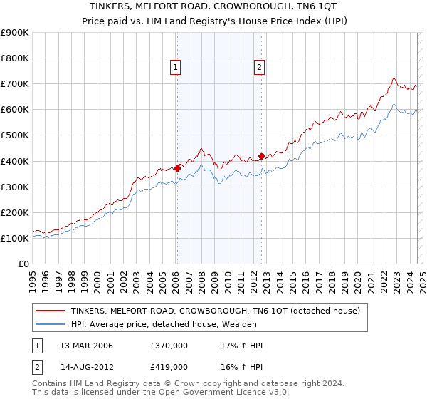 TINKERS, MELFORT ROAD, CROWBOROUGH, TN6 1QT: Price paid vs HM Land Registry's House Price Index