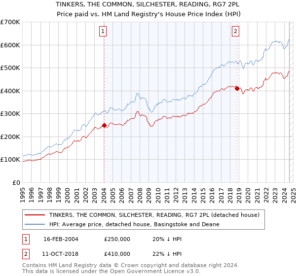 TINKERS, THE COMMON, SILCHESTER, READING, RG7 2PL: Price paid vs HM Land Registry's House Price Index