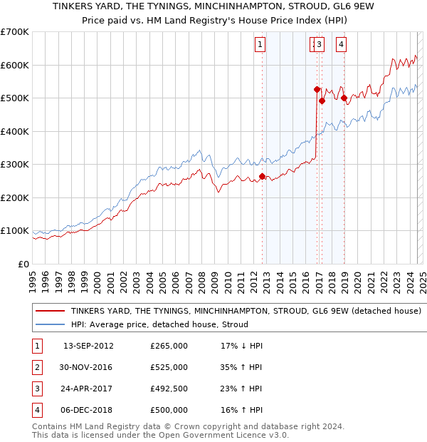 TINKERS YARD, THE TYNINGS, MINCHINHAMPTON, STROUD, GL6 9EW: Price paid vs HM Land Registry's House Price Index