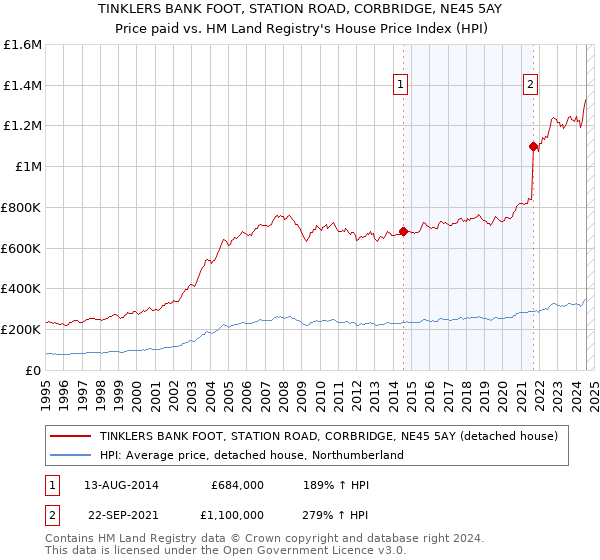 TINKLERS BANK FOOT, STATION ROAD, CORBRIDGE, NE45 5AY: Price paid vs HM Land Registry's House Price Index