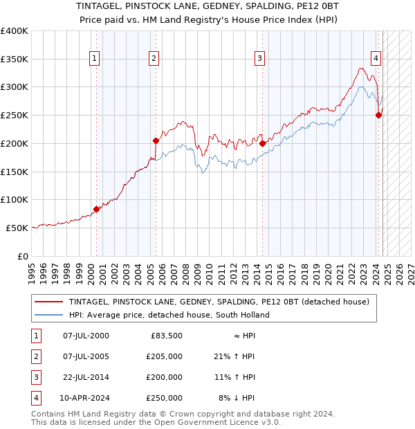 TINTAGEL, PINSTOCK LANE, GEDNEY, SPALDING, PE12 0BT: Price paid vs HM Land Registry's House Price Index