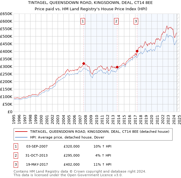 TINTAGEL, QUEENSDOWN ROAD, KINGSDOWN, DEAL, CT14 8EE: Price paid vs HM Land Registry's House Price Index