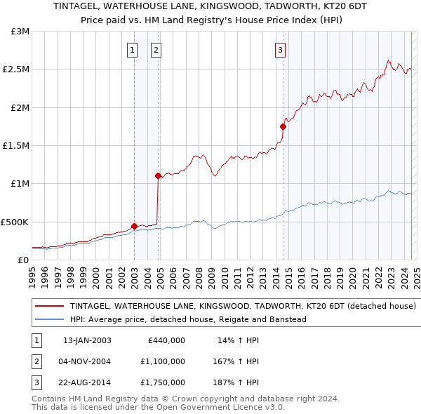 TINTAGEL, WATERHOUSE LANE, KINGSWOOD, TADWORTH, KT20 6DT: Price paid vs HM Land Registry's House Price Index