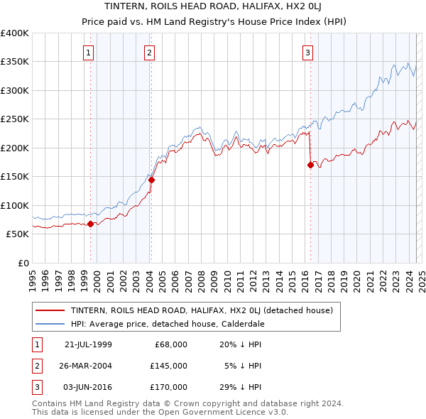 TINTERN, ROILS HEAD ROAD, HALIFAX, HX2 0LJ: Price paid vs HM Land Registry's House Price Index