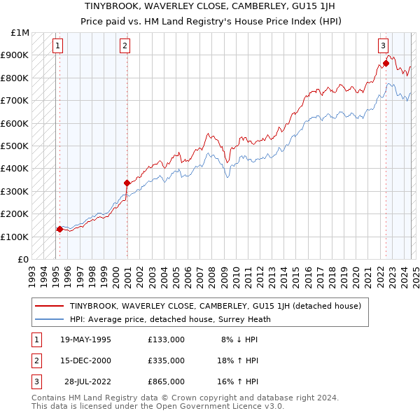 TINYBROOK, WAVERLEY CLOSE, CAMBERLEY, GU15 1JH: Price paid vs HM Land Registry's House Price Index