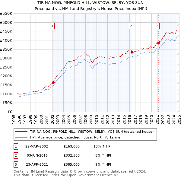 TIR NA NOG, PINFOLD HILL, WISTOW, SELBY, YO8 3UN: Price paid vs HM Land Registry's House Price Index