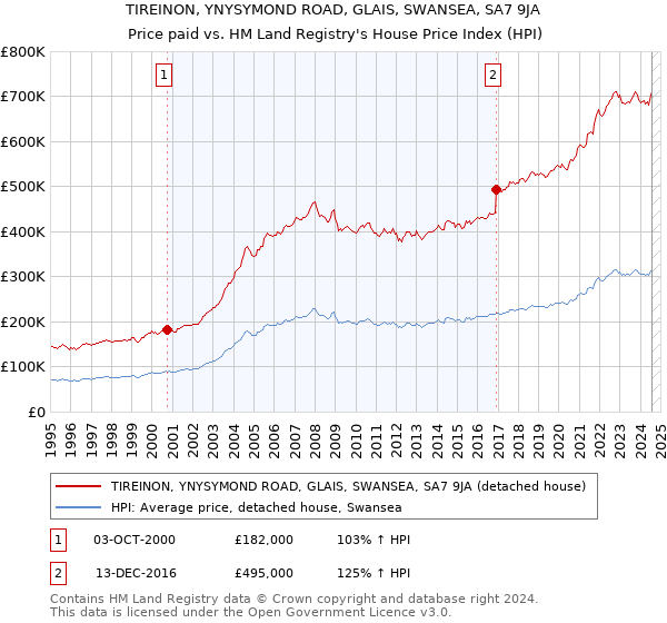 TIREINON, YNYSYMOND ROAD, GLAIS, SWANSEA, SA7 9JA: Price paid vs HM Land Registry's House Price Index