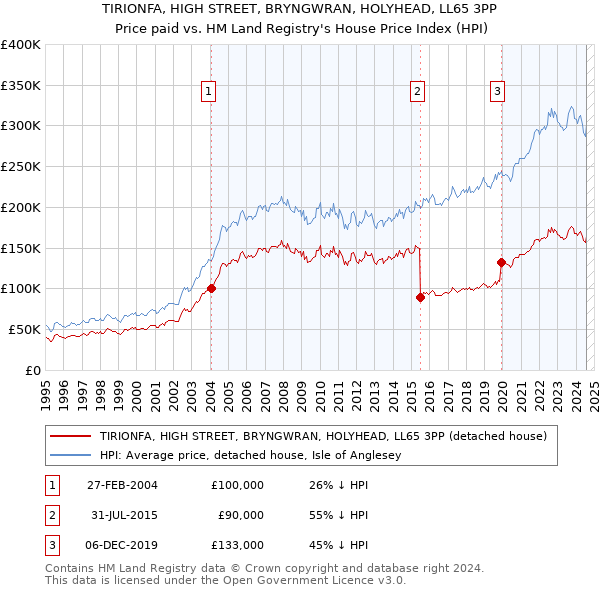 TIRIONFA, HIGH STREET, BRYNGWRAN, HOLYHEAD, LL65 3PP: Price paid vs HM Land Registry's House Price Index