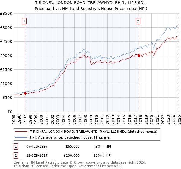 TIRIONFA, LONDON ROAD, TRELAWNYD, RHYL, LL18 6DL: Price paid vs HM Land Registry's House Price Index