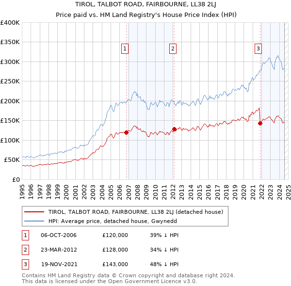 TIROL, TALBOT ROAD, FAIRBOURNE, LL38 2LJ: Price paid vs HM Land Registry's House Price Index