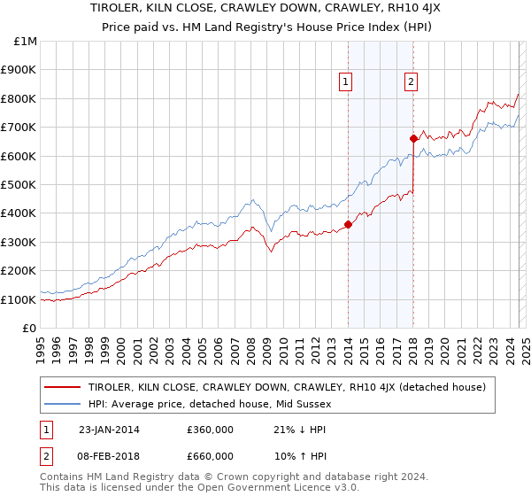 TIROLER, KILN CLOSE, CRAWLEY DOWN, CRAWLEY, RH10 4JX: Price paid vs HM Land Registry's House Price Index