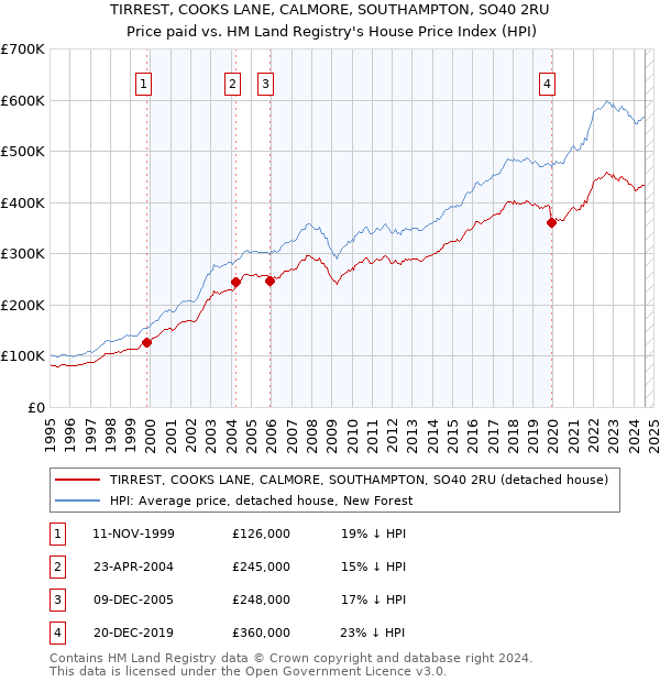 TIRREST, COOKS LANE, CALMORE, SOUTHAMPTON, SO40 2RU: Price paid vs HM Land Registry's House Price Index