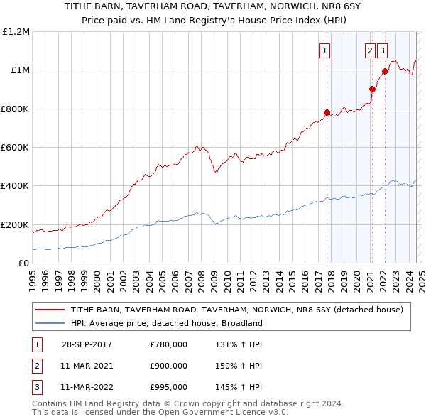 TITHE BARN, TAVERHAM ROAD, TAVERHAM, NORWICH, NR8 6SY: Price paid vs HM Land Registry's House Price Index