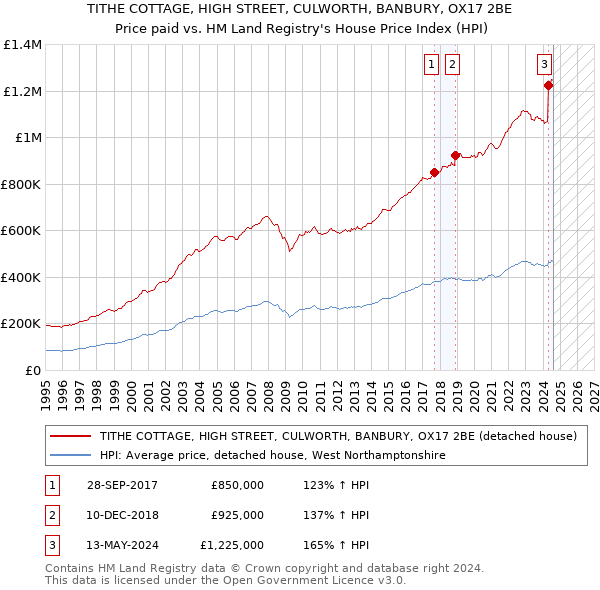 TITHE COTTAGE, HIGH STREET, CULWORTH, BANBURY, OX17 2BE: Price paid vs HM Land Registry's House Price Index