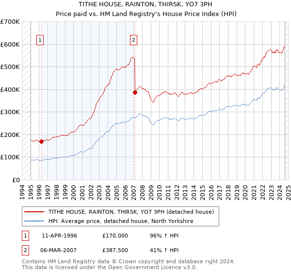 TITHE HOUSE, RAINTON, THIRSK, YO7 3PH: Price paid vs HM Land Registry's House Price Index