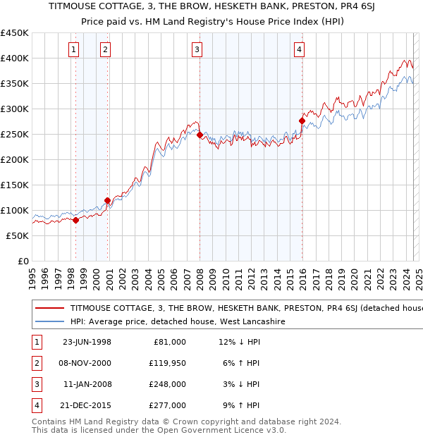 TITMOUSE COTTAGE, 3, THE BROW, HESKETH BANK, PRESTON, PR4 6SJ: Price paid vs HM Land Registry's House Price Index