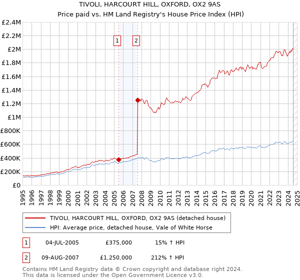 TIVOLI, HARCOURT HILL, OXFORD, OX2 9AS: Price paid vs HM Land Registry's House Price Index