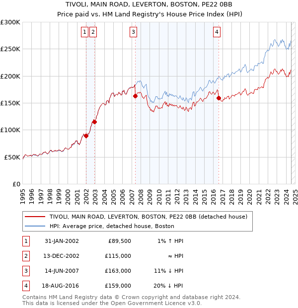 TIVOLI, MAIN ROAD, LEVERTON, BOSTON, PE22 0BB: Price paid vs HM Land Registry's House Price Index