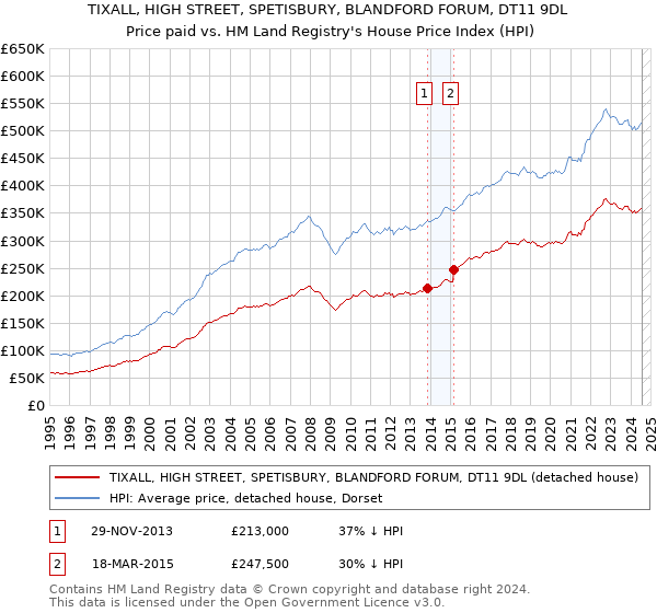 TIXALL, HIGH STREET, SPETISBURY, BLANDFORD FORUM, DT11 9DL: Price paid vs HM Land Registry's House Price Index