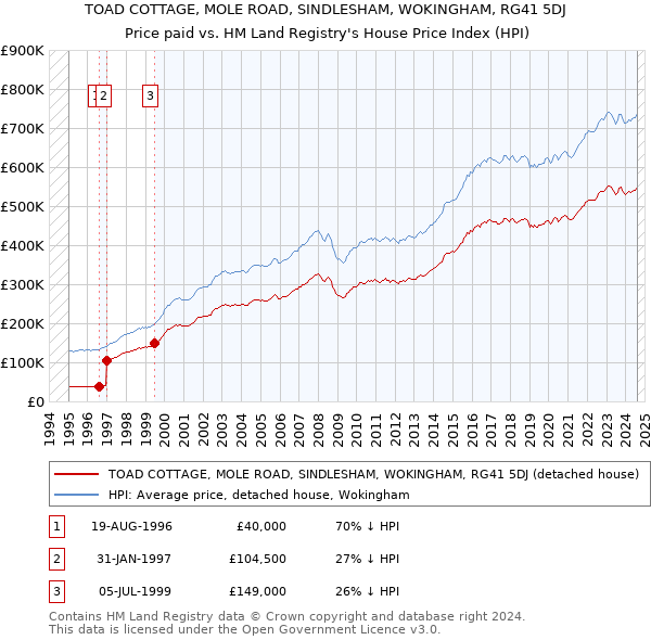 TOAD COTTAGE, MOLE ROAD, SINDLESHAM, WOKINGHAM, RG41 5DJ: Price paid vs HM Land Registry's House Price Index