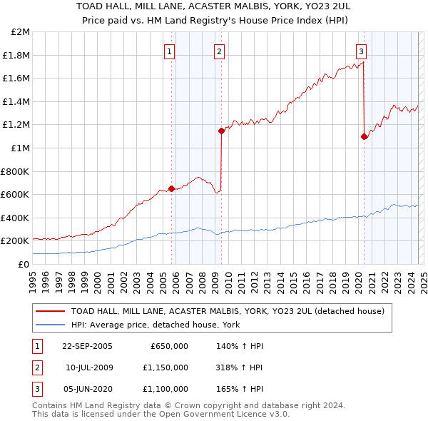 TOAD HALL, MILL LANE, ACASTER MALBIS, YORK, YO23 2UL: Price paid vs HM Land Registry's House Price Index