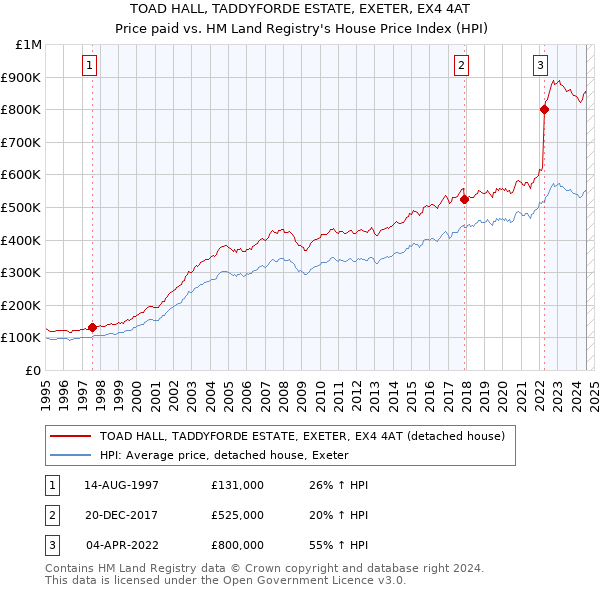 TOAD HALL, TADDYFORDE ESTATE, EXETER, EX4 4AT: Price paid vs HM Land Registry's House Price Index