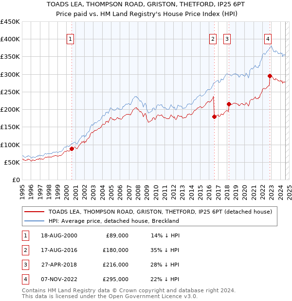 TOADS LEA, THOMPSON ROAD, GRISTON, THETFORD, IP25 6PT: Price paid vs HM Land Registry's House Price Index