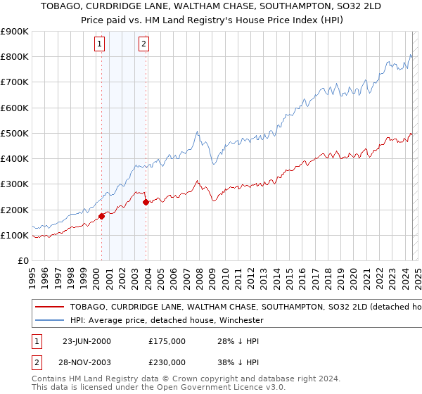 TOBAGO, CURDRIDGE LANE, WALTHAM CHASE, SOUTHAMPTON, SO32 2LD: Price paid vs HM Land Registry's House Price Index