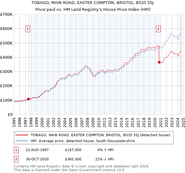 TOBAGO, MAIN ROAD, EASTER COMPTON, BRISTOL, BS35 5SJ: Price paid vs HM Land Registry's House Price Index