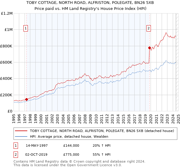 TOBY COTTAGE, NORTH ROAD, ALFRISTON, POLEGATE, BN26 5XB: Price paid vs HM Land Registry's House Price Index