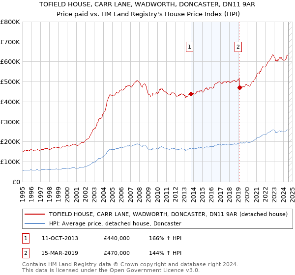 TOFIELD HOUSE, CARR LANE, WADWORTH, DONCASTER, DN11 9AR: Price paid vs HM Land Registry's House Price Index