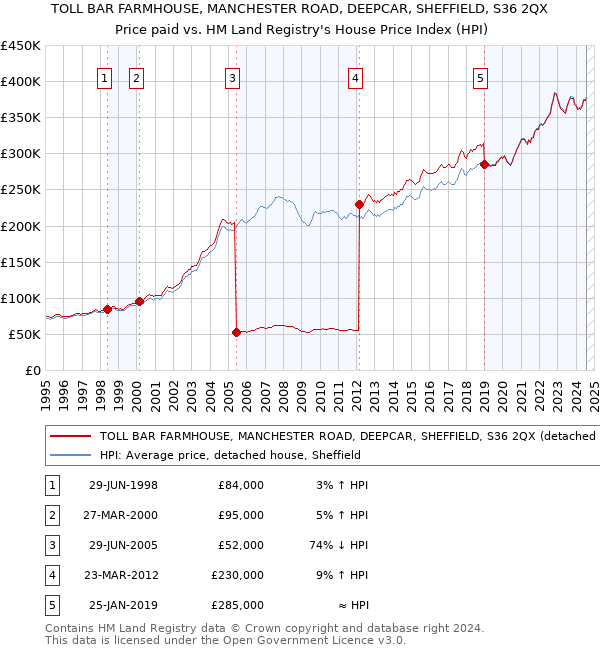 TOLL BAR FARMHOUSE, MANCHESTER ROAD, DEEPCAR, SHEFFIELD, S36 2QX: Price paid vs HM Land Registry's House Price Index