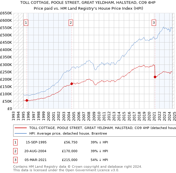 TOLL COTTAGE, POOLE STREET, GREAT YELDHAM, HALSTEAD, CO9 4HP: Price paid vs HM Land Registry's House Price Index