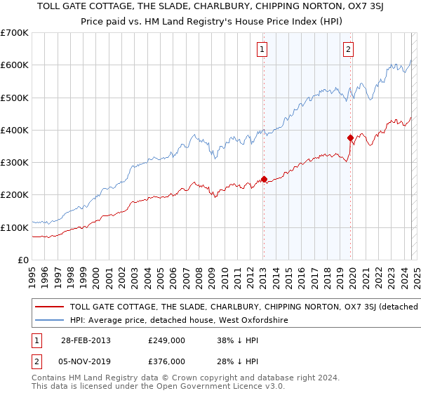 TOLL GATE COTTAGE, THE SLADE, CHARLBURY, CHIPPING NORTON, OX7 3SJ: Price paid vs HM Land Registry's House Price Index