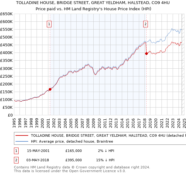 TOLLADINE HOUSE, BRIDGE STREET, GREAT YELDHAM, HALSTEAD, CO9 4HU: Price paid vs HM Land Registry's House Price Index