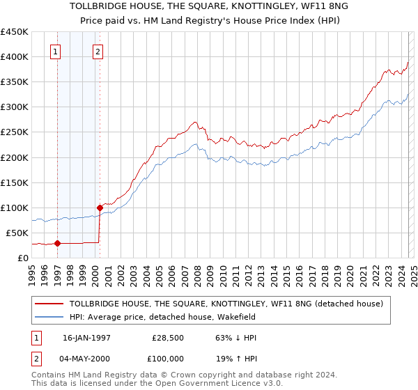 TOLLBRIDGE HOUSE, THE SQUARE, KNOTTINGLEY, WF11 8NG: Price paid vs HM Land Registry's House Price Index