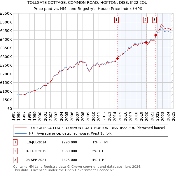 TOLLGATE COTTAGE, COMMON ROAD, HOPTON, DISS, IP22 2QU: Price paid vs HM Land Registry's House Price Index