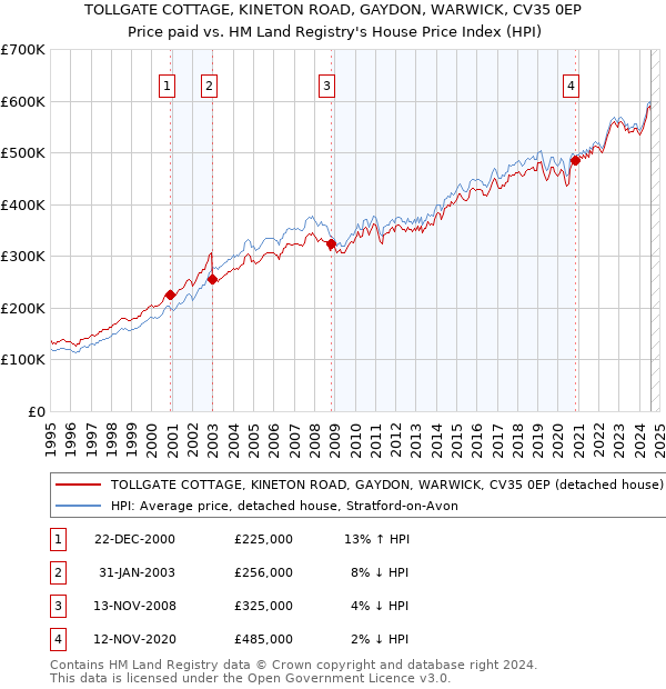 TOLLGATE COTTAGE, KINETON ROAD, GAYDON, WARWICK, CV35 0EP: Price paid vs HM Land Registry's House Price Index