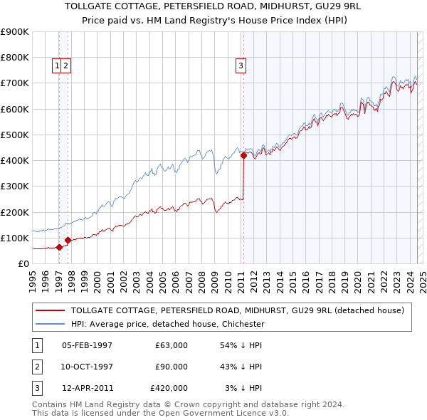 TOLLGATE COTTAGE, PETERSFIELD ROAD, MIDHURST, GU29 9RL: Price paid vs HM Land Registry's House Price Index