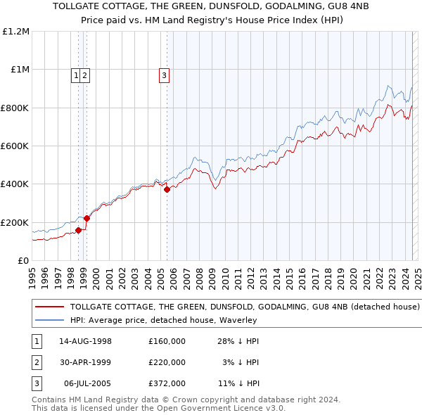 TOLLGATE COTTAGE, THE GREEN, DUNSFOLD, GODALMING, GU8 4NB: Price paid vs HM Land Registry's House Price Index