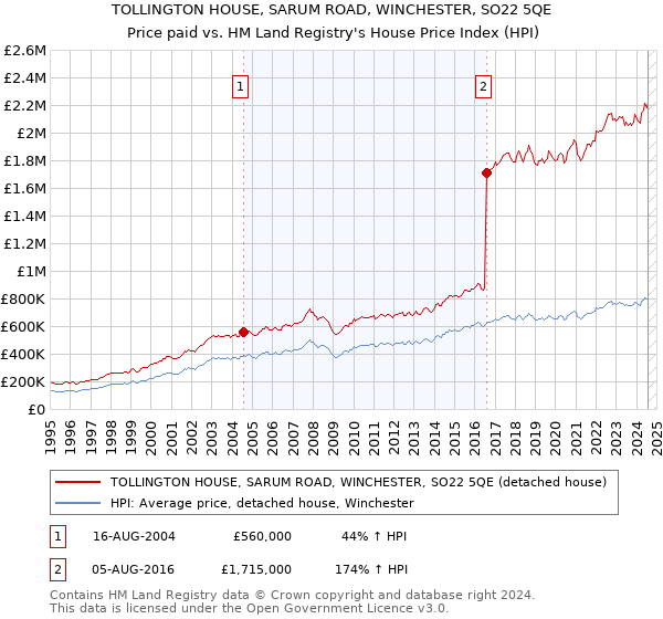 TOLLINGTON HOUSE, SARUM ROAD, WINCHESTER, SO22 5QE: Price paid vs HM Land Registry's House Price Index