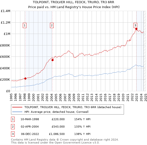 TOLPOINT, TROLVER HILL, FEOCK, TRURO, TR3 6RR: Price paid vs HM Land Registry's House Price Index